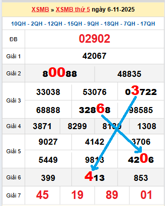Bạch thủ loto miền Bắc hôm nay 7/11/2025
