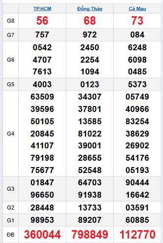 Bảng quay thử miền Nam 10/11/2025