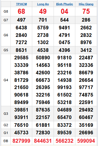 Bảng quay thử miền Nam 11/10/2025