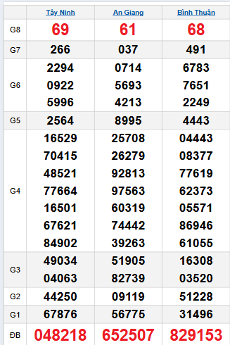Bảng quay thử miền Nam 13/11/2025