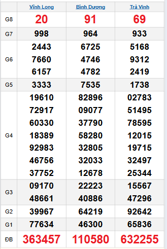 Bảng quay thử miền Nam 17/10/2025