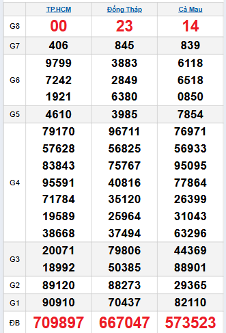 Bảng quay thử miền Nam 17/11/2025