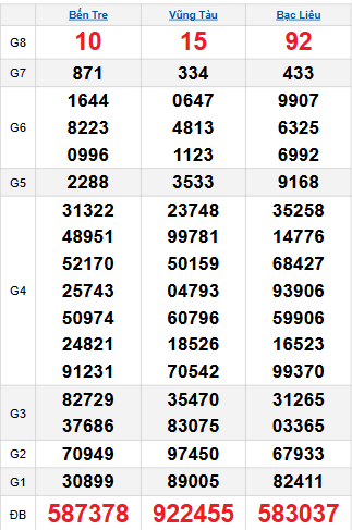 Bảng quay thử miền Nam 18/11/2025