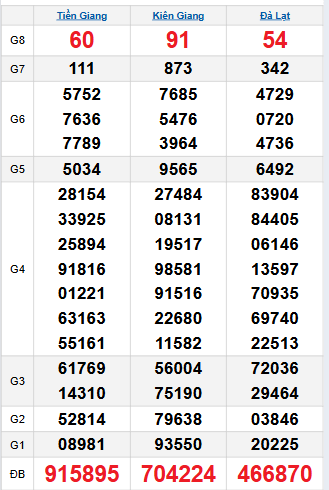 Bảng quay thử miền Nam 2/11/2025