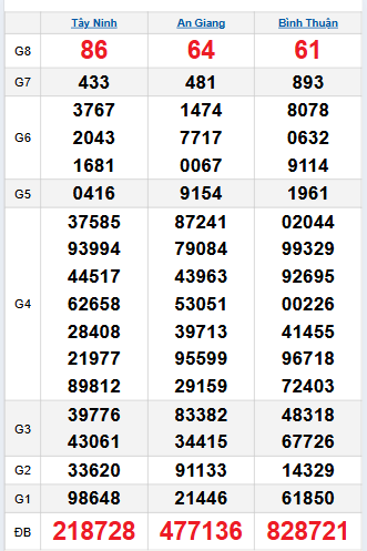 Bảng quay thử miền Nam 20/11/2025