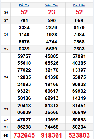 Bảng quay thử miền Nam 21/10/2025