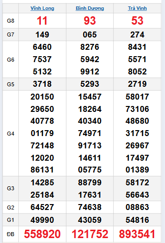 Bảng quay thử miền Nam 21/11/2025