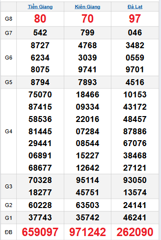 Bảng quay thử miền Nam 21/9/2025