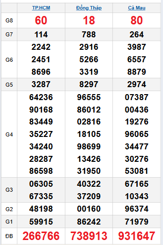 Bảng quay thử miền Nam 24/11/2025