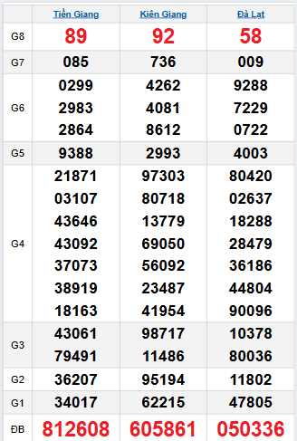 Bảng quay thử miền Nam 26/10/2025