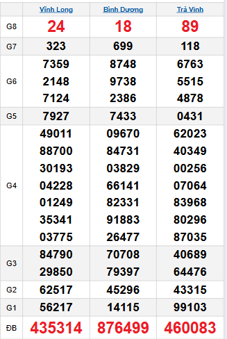 Bảng quay thử miền Nam 26/9/2025