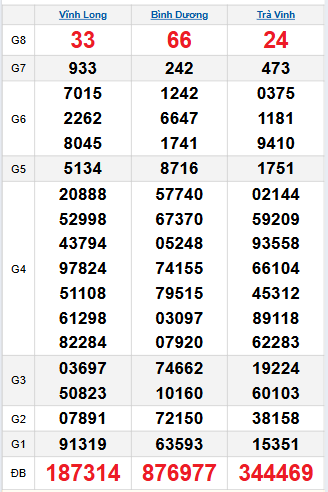 Bảng quay thử miền Nam 28/11/2025