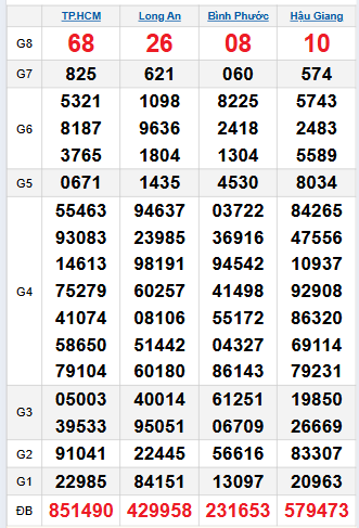 Bảng quay thử miền Nam 29/11/2025