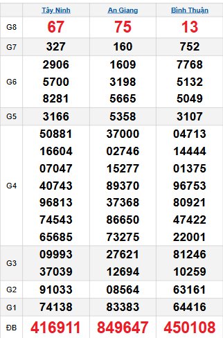 Bảng quay thử miền Nam 30/10/2025