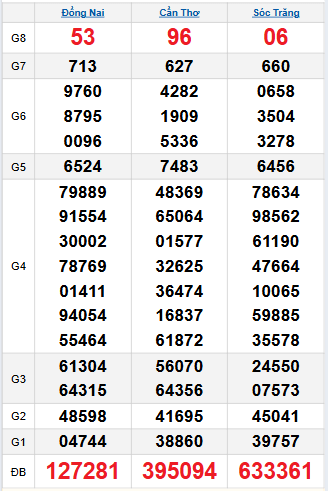 Bảng quay thử miền Nam 5/11/2025