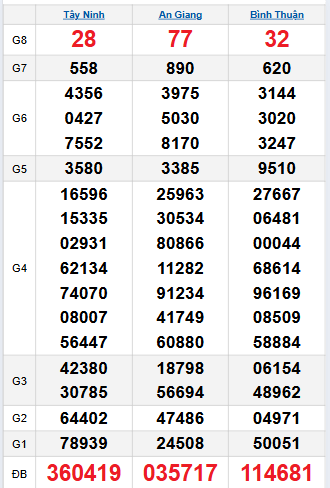 Bảng quay thử miền Nam 6/11/2025