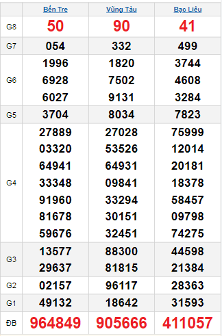 Bảng quay thử miền Nam 7/10/2025
