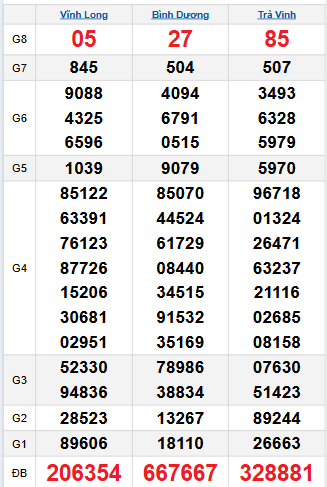 Bảng quay thử miền Nam 7/11/2025