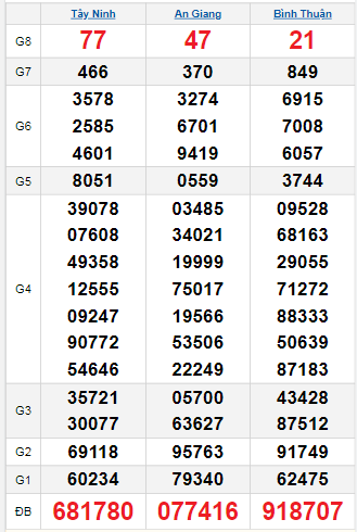 Bảng quay thử miền Nam 9/10/2025