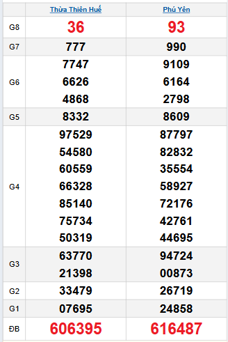 Bảng quay thử miền Trung 1/12/2025