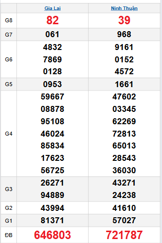 Bảng quay thử miền Trung 10/10/2025