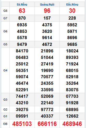 Bảng quay thử miền Trung 11/10/2025