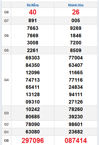 Bảng quay thử miền Trung 12/11/2025