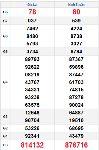 Bảng quay thử miền Trung 14/11/2025