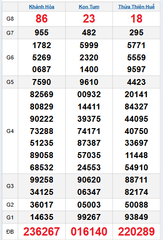 Bảng quay thử miền Trung 16/11/2025