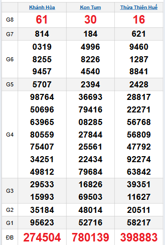 Bảng quay thử miền Trung 2/11/2025
