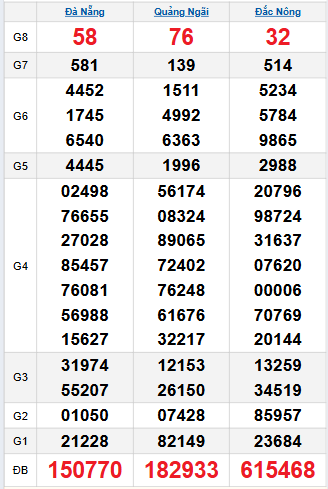 Bảng quay thử miền Trung 22/11/2025