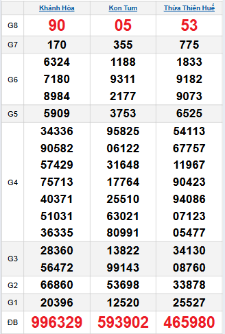 Bảng quay thử miền Trung 23/11/2025
