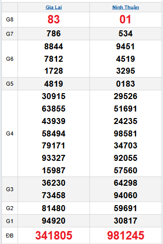 Bảng quay thử miền Trung 24/10/2025