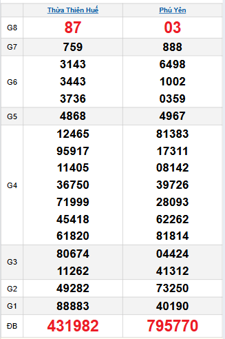 Bảng quay thử miền Trung 24/11/2025