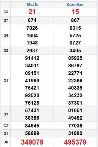 Bảng quay thử miền Trung 28/10/2025