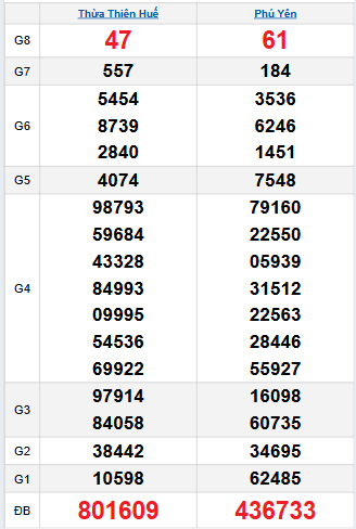 Bảng quay thử miền Trung 3/11/2025 Bảng quay thử miền Trung 3/11/2025