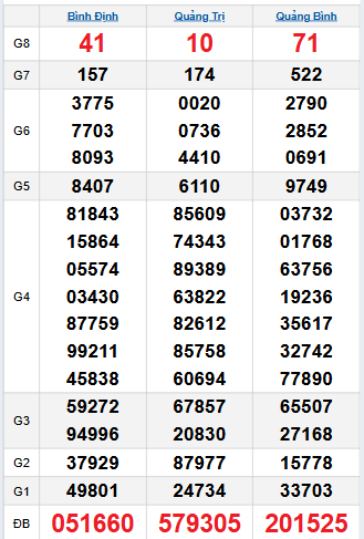 Bảng quay thử miền Trung 30/10/2025