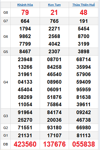 Bảng quay thử miền Trung 30/11/2025