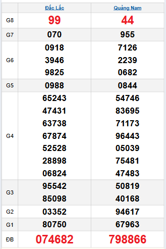 Bảng quay thử miền Trung 4/11/2025