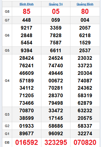 Bảng quay thử miền Trung 6/11/2025