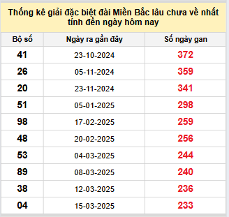 Bảng bạch thủ MB lâu chưa về đến ngày 4/11/2025