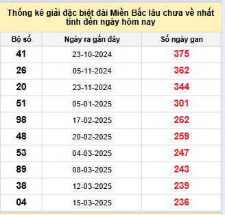 Bảng kê bạch thủ tô miền Bắc lâu về nhất tính đến 7/11/2025