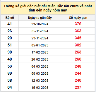 Bảng bạch thủ MB lâu về tính đến 8/11/2025