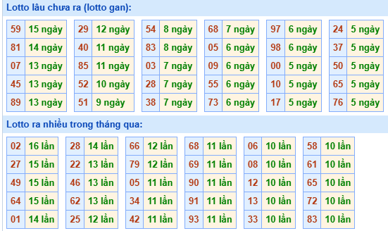 Bảng tần suất lô tô MB hôm nay ngày 5/11/2025