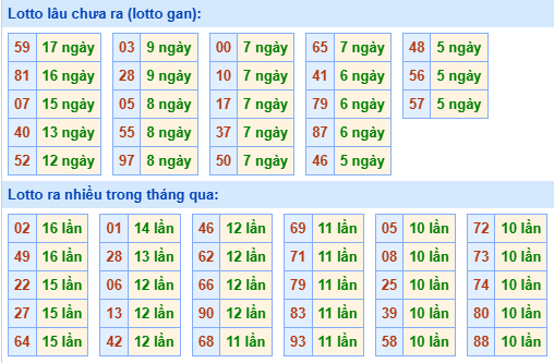 Bảng kê tần suất lô tô miền Bắc hôm nay