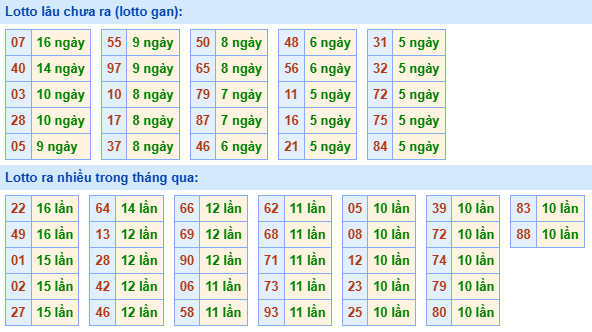Bảng tần suất loto miền Bắc