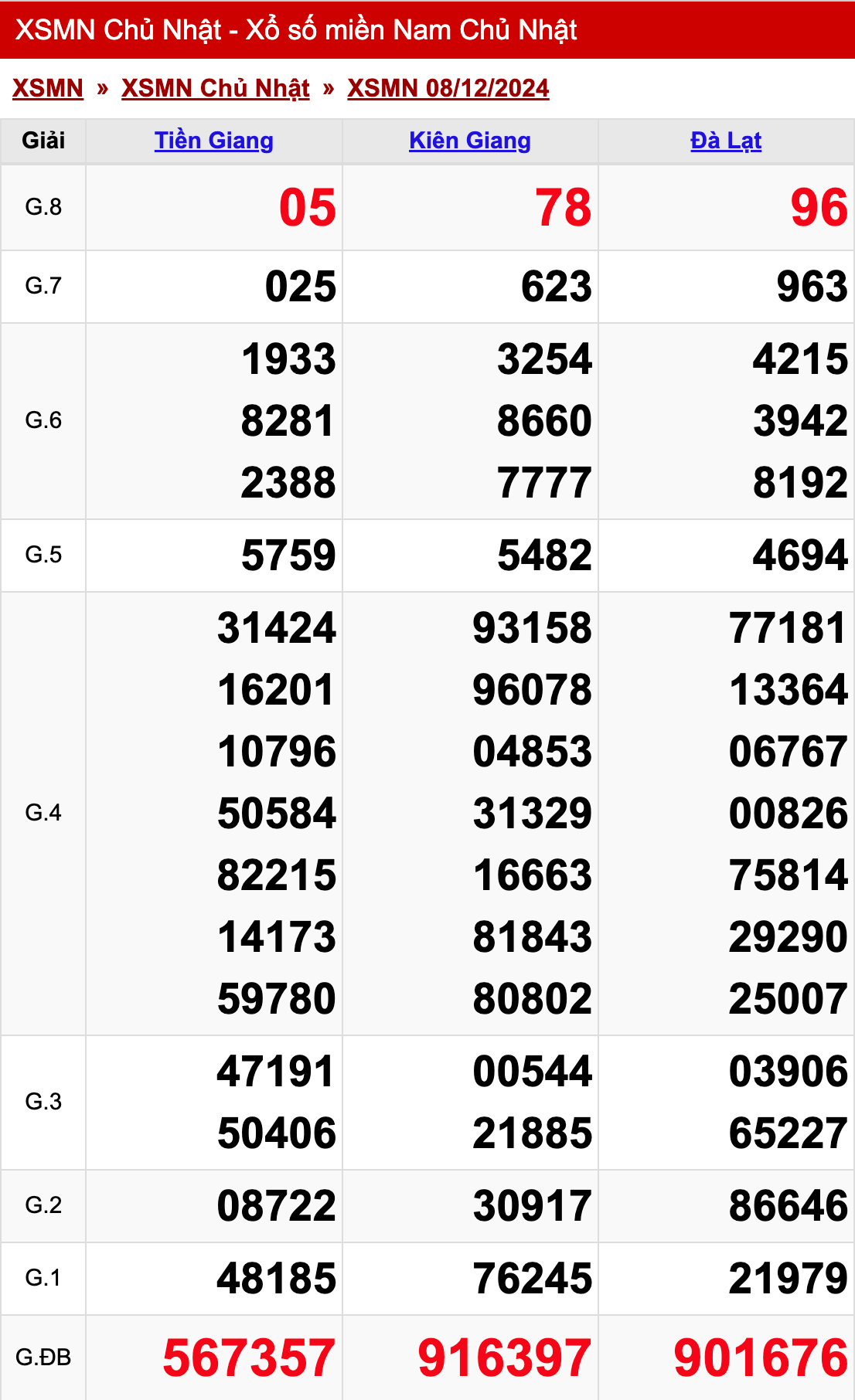 xo so mien nam chu nhat 08 12 2024