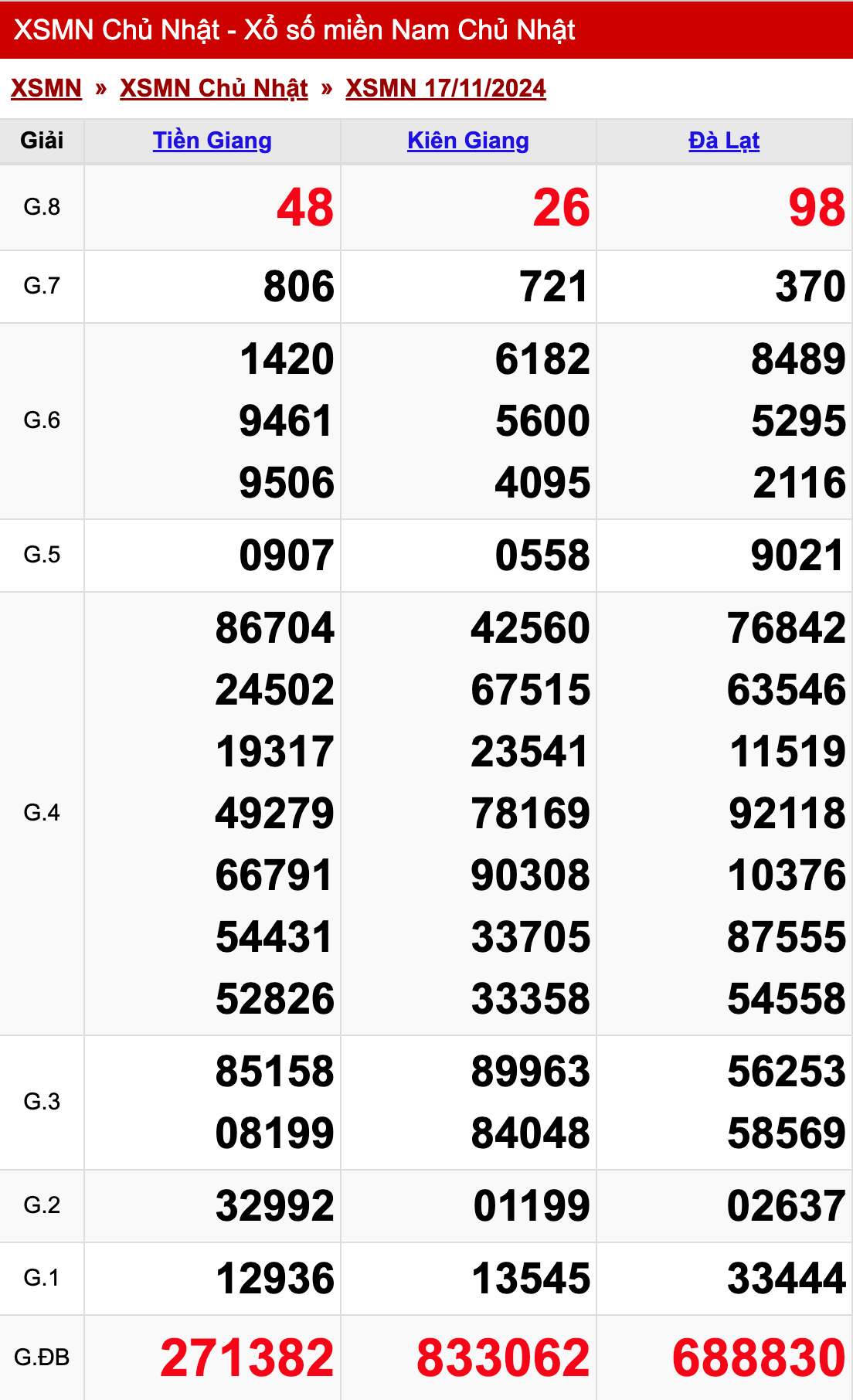 xo so mien nam chu nhat 17 11 2024
