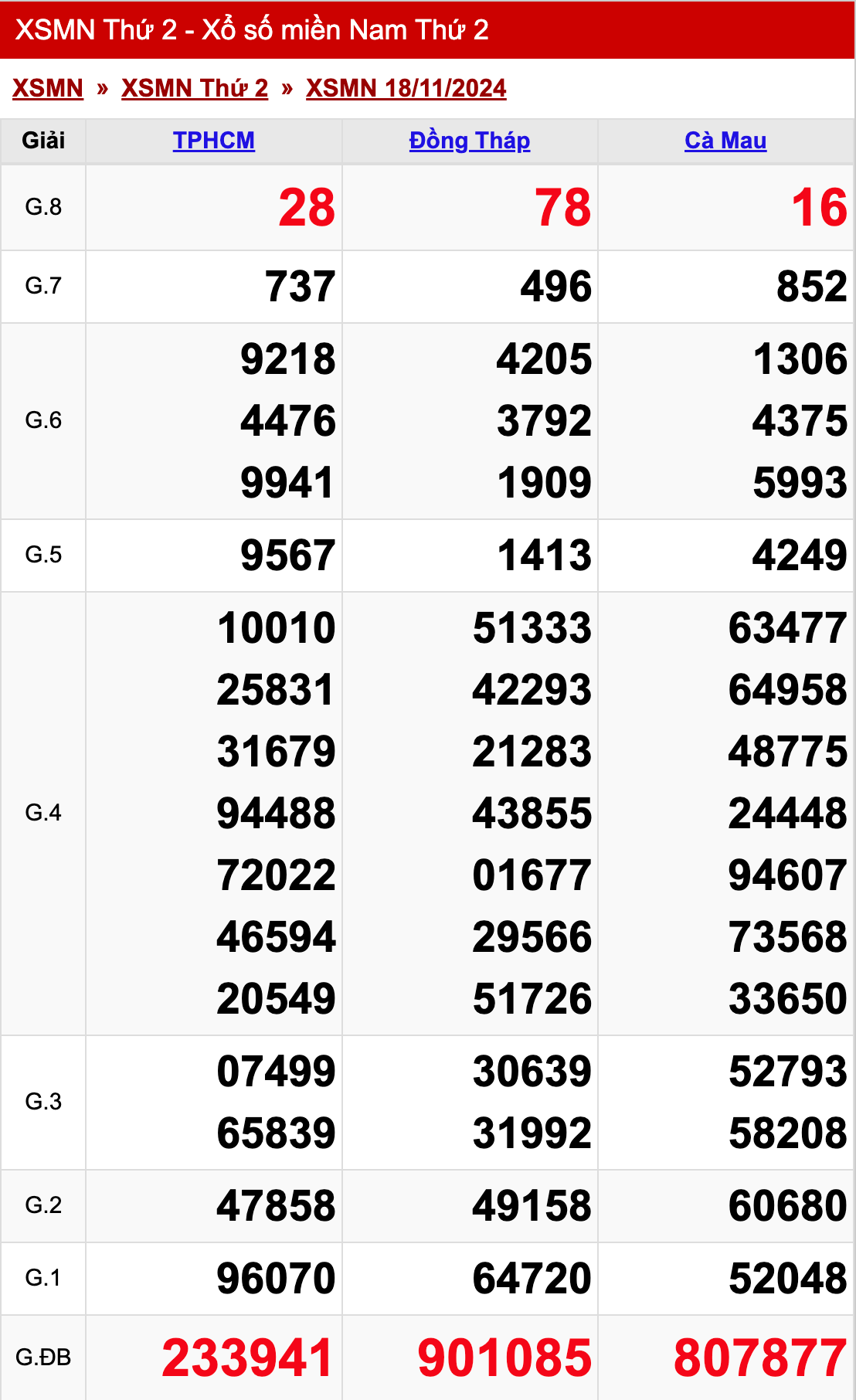 xo so mien nam thu 2 ngay 18 11 2024