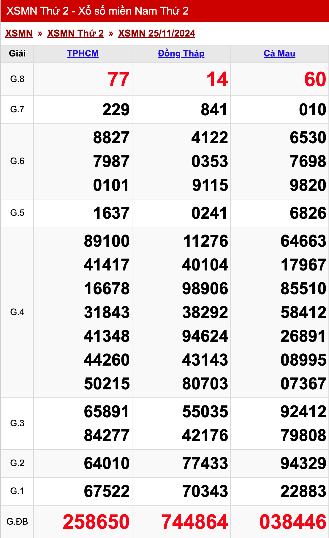 xo so mien nam thu 2 ngay 25 11 2024